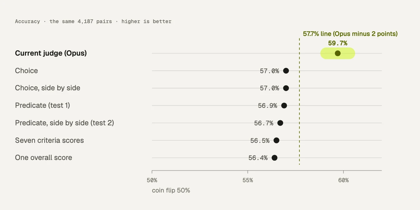 Accuracy on 4,187 holdout pairs. Opus scores 59.7%; the six Decisions designs score 56.4% to 57.0%, all below the 57.7% line two points under Opus
