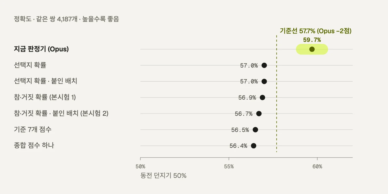 홀드아웃 4,187쌍의 정확도. 지금 판정기 Opus는 59.7%이고, Decisions의 여섯 방식은 56.4%에서 57.0% 사이로 모두 Opus보다 2점 낮은 기준선 57.7% 아래에 있습니다