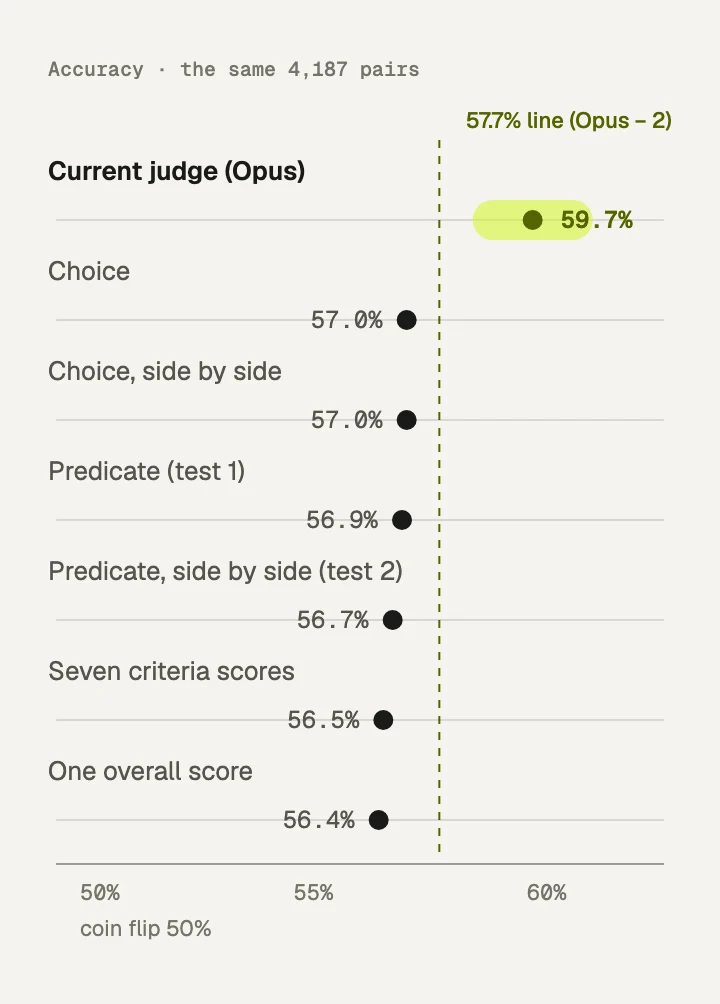 Accuracy on 4,187 holdout pairs. Opus scores 59.7%; the six Decisions designs score 56.4% to 57.0%, all below the 57.7% line two points under Opus