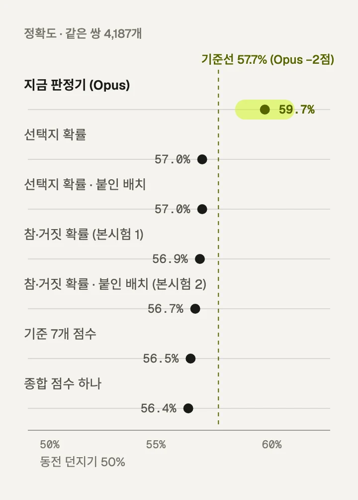 홀드아웃 4,187쌍의 정확도. 지금 판정기 Opus는 59.7%이고, Decisions의 여섯 방식은 56.4%에서 57.0% 사이로 모두 Opus보다 2점 낮은 기준선 57.7% 아래에 있습니다