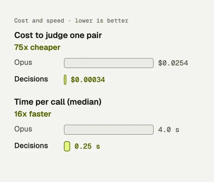 Cost and speed. Judging one pair costs $0.0254 with Opus and $0.00034 with Decisions, 75x cheaper. A call takes 4.0 s with Opus and 0.25 s with Decisions, 16x faster