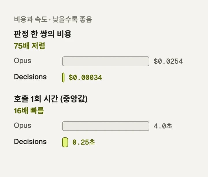 비용과 속도 비교. 판정 한 쌍의 비용은 Opus 0.0254달러, Decisions 0.00034달러로 75배 저렴합니다. 호출 1회 시간은 Opus 4.0초, Decisions 0.25초로 16배 빠릅니다