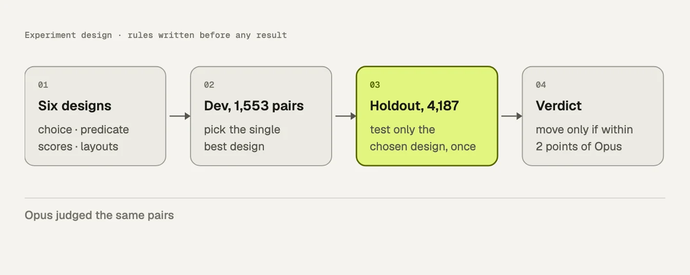 The experiment order: six designs, pick one on 1,553 dev pairs, test it once on 4,187 holdout pairs, move only if within 2 points of Opus