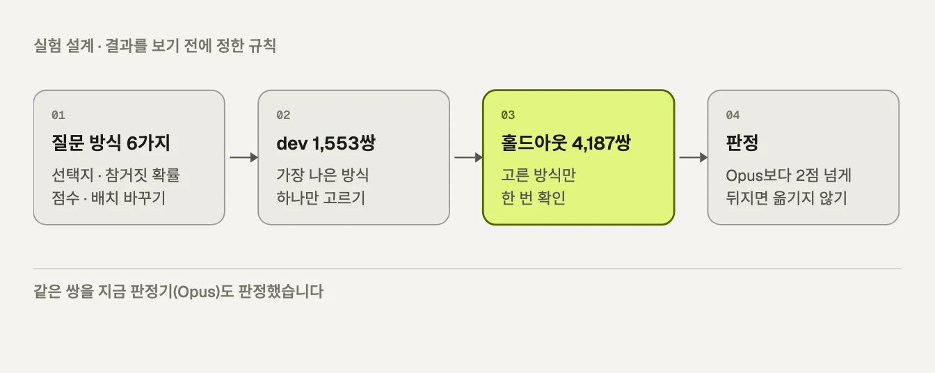 실험 순서. 질문 방식 6가지, dev 1,553쌍에서 하나 고르기, 홀드아웃 4,187쌍에서 한 번 확인하기, Opus보다 2점 넘게 뒤지면 옮기지 않기의 네 단계