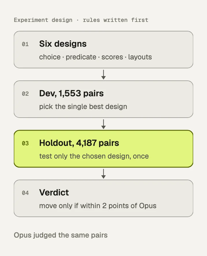 The experiment order: six designs, pick one on 1,553 dev pairs, test it once on 4,187 holdout pairs, move only if within 2 points of Opus
