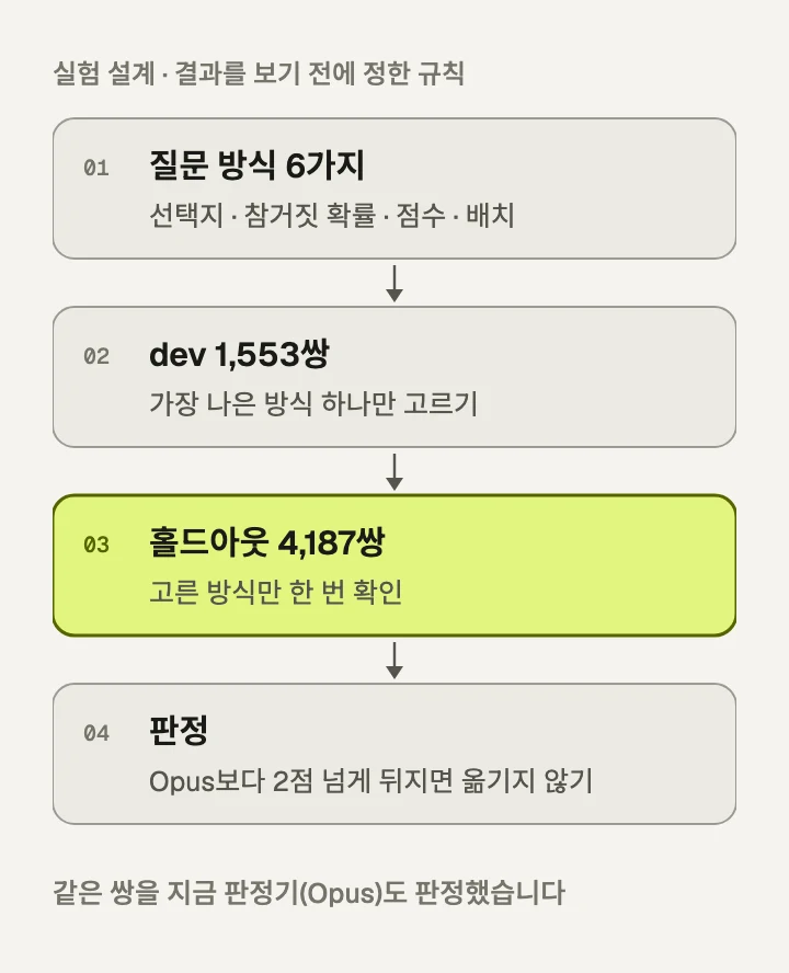 실험 순서. 질문 방식 6가지, dev 1,553쌍에서 하나 고르기, 홀드아웃 4,187쌍에서 한 번 확인하기, Opus보다 2점 넘게 뒤지면 옮기지 않기의 네 단계