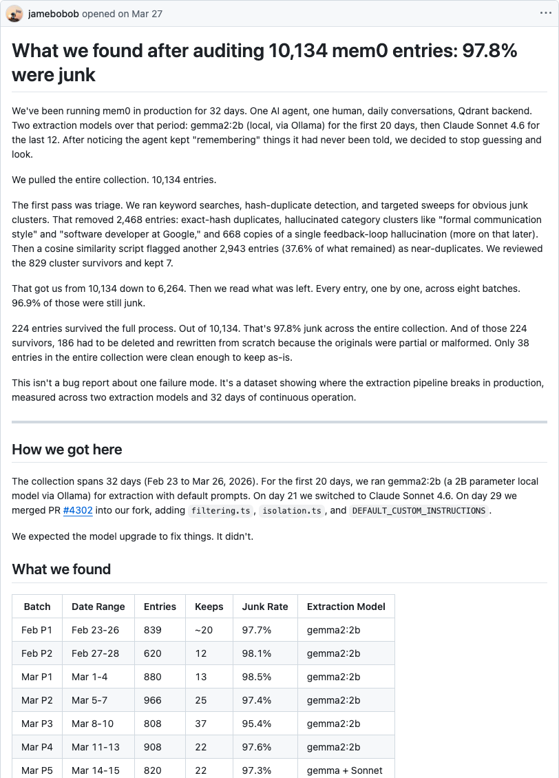 GitHub issue mem0ai/mem0 #4573: a 32-day audit finding 97.8% of 10,134 stored memories were junk, with a per-batch breakdown table.